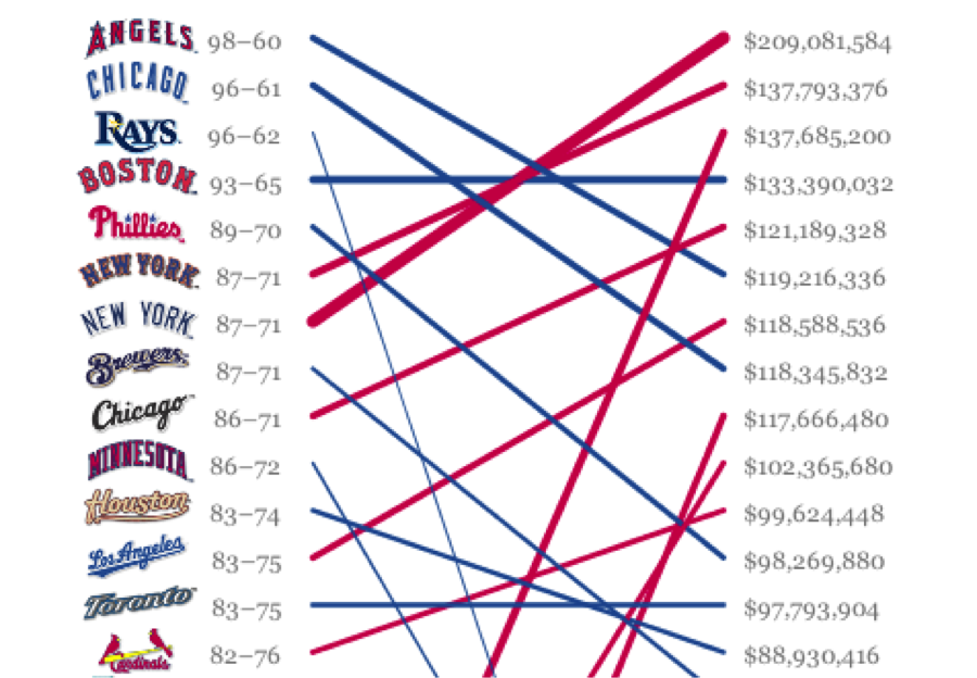 Ben Fry data visualization salary vs. performance of sports teams