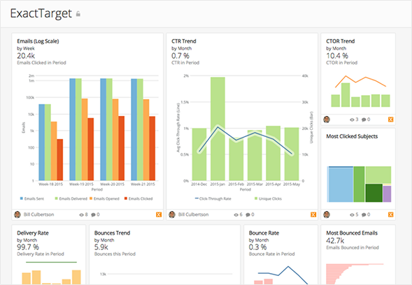 exacttarget analytics and reporting domo exacttarget