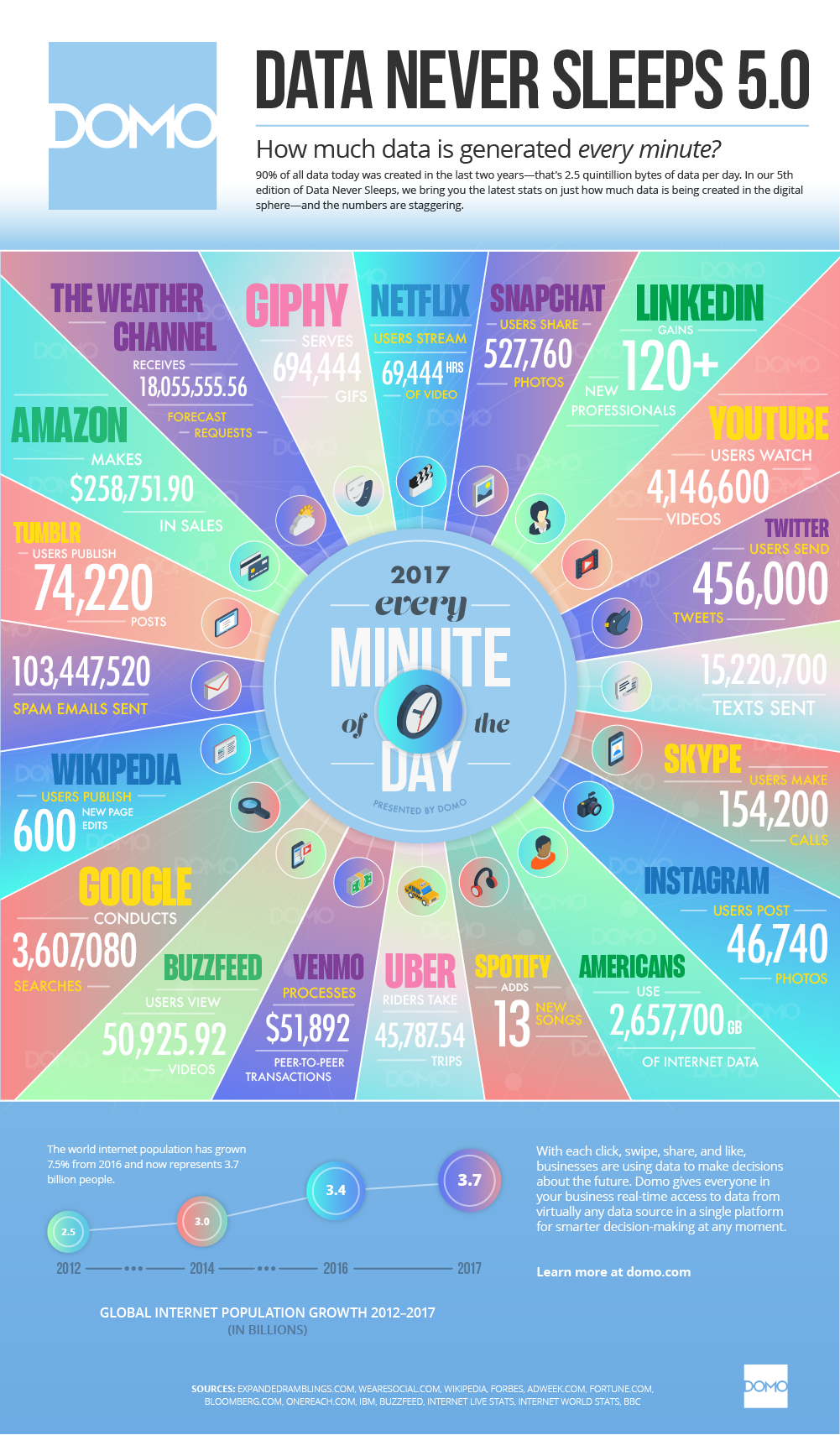 Data Never Sleeps 5.0