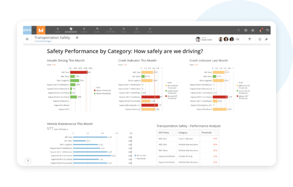 Data analysis with business intelligence tools Domo