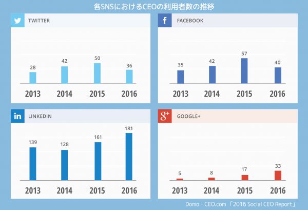 SNSのCEO利用者数推移