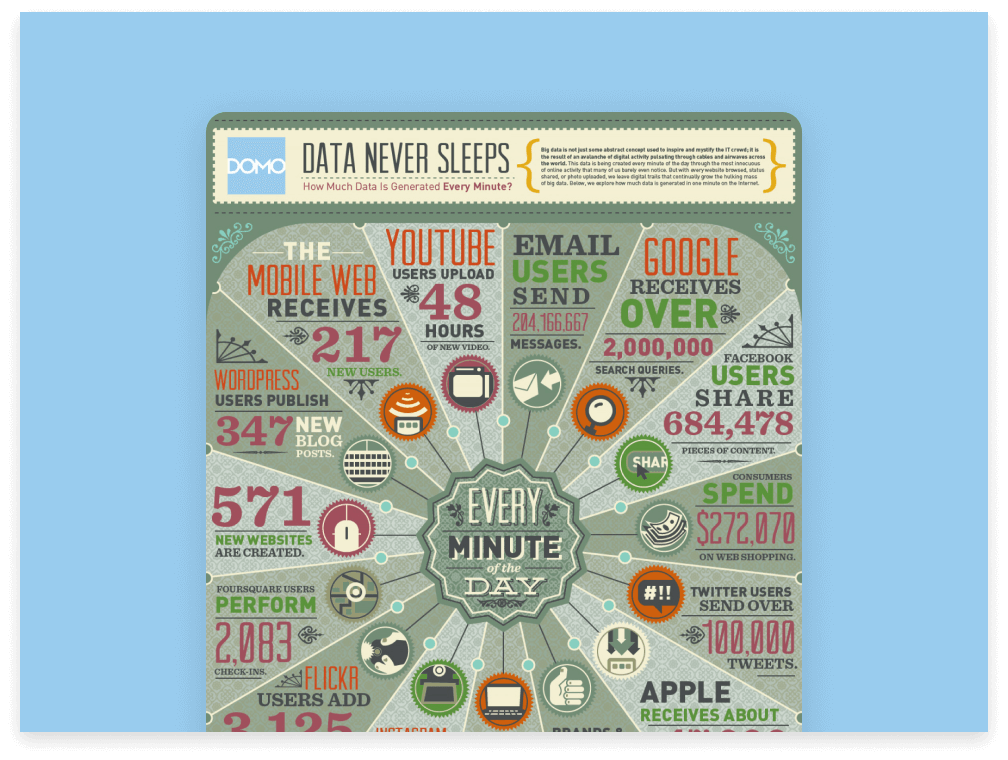 Data Never Sleeps 10 0 Domo